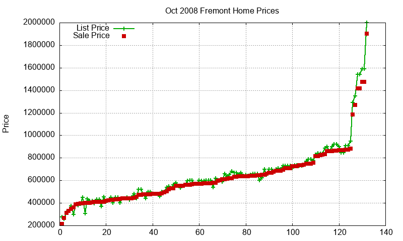 Fremont Homes Just Sold 2008-10 Fremont Homes Just Sold 2008-10