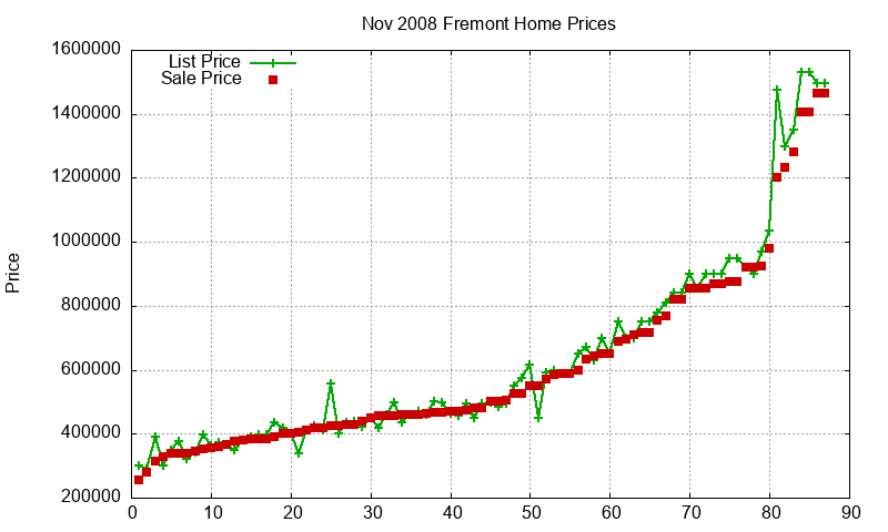 Fremont Homes Just Sold 2008-11 Fremont Homes Just Sold 2008-11