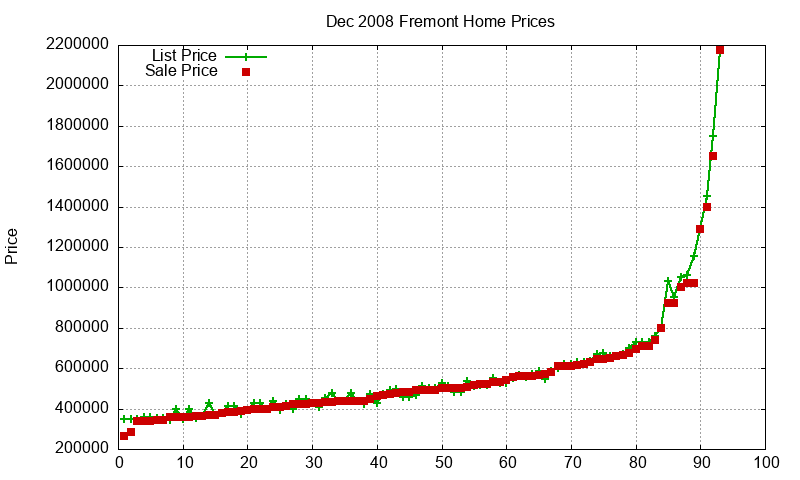 Fremont Homes Just Sold 2008-12 Fremont Homes Just Sold 2008-12
