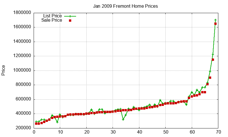 Fremont Homes Just Sold 2009-01 Fremont Homes Just Sold 2009-01