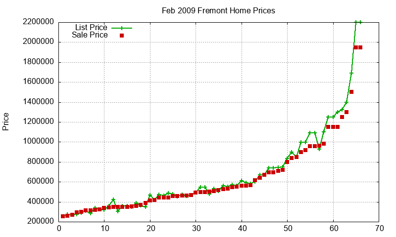 Fremont Homes Just Sold 2009-02