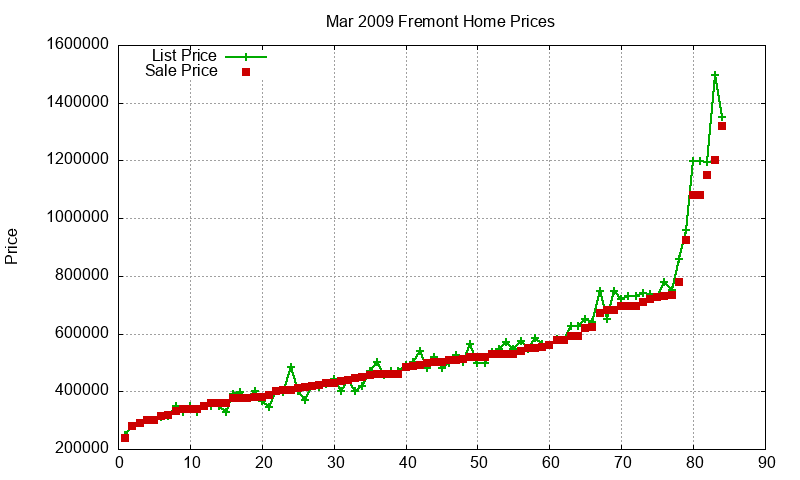 Fremont Homes Just Sold 2009-03