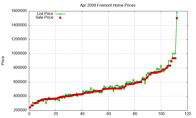 Fremont Homes Just Sold 2009-04 Fremont Homes Just Sold 2009-04
