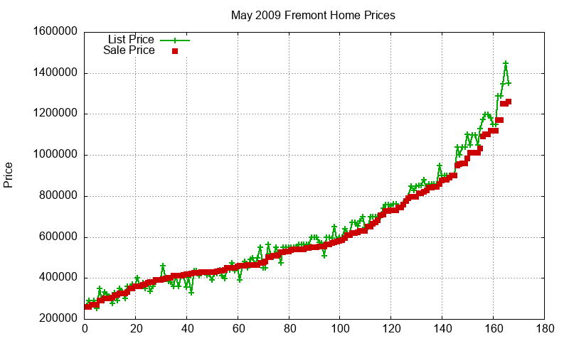 Fremont Homes Just Sold 2009-05 Fremont Homes Just Sold 2009-05