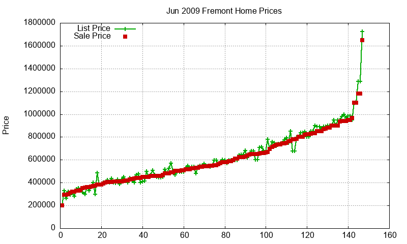 Fremont Homes Just Sold 2009-06 Fremont Homes Just Sold 2009-06