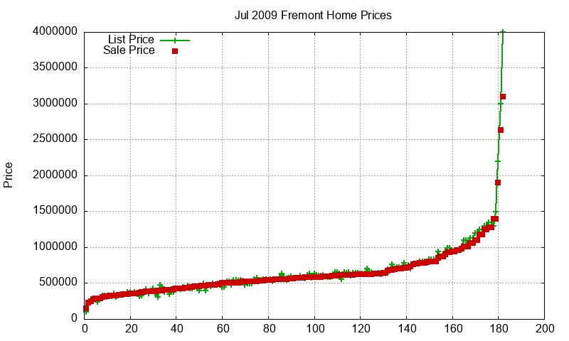 Fremont Homes Just Sold 2009-07 Fremont Homes Just Sold 2009-07