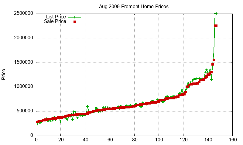 Fremont Homes Just Sold 2009-08 Fremont Homes Just Sold 2009-08