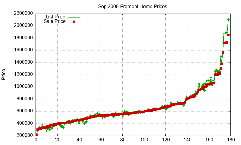Fremont Homes Just Sold 2009-09 Fremont Homes Just Sold 2009-09