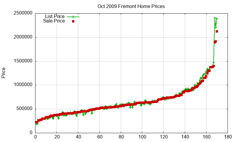 Fremont Homes Just Sold 2009-10 Fremont Homes Just Sold 2009-10