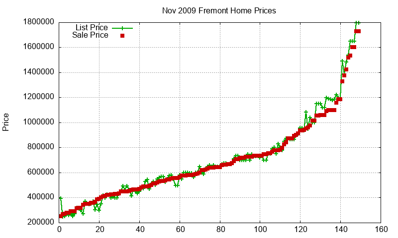 Fremont Homes Just Sold 2009-11