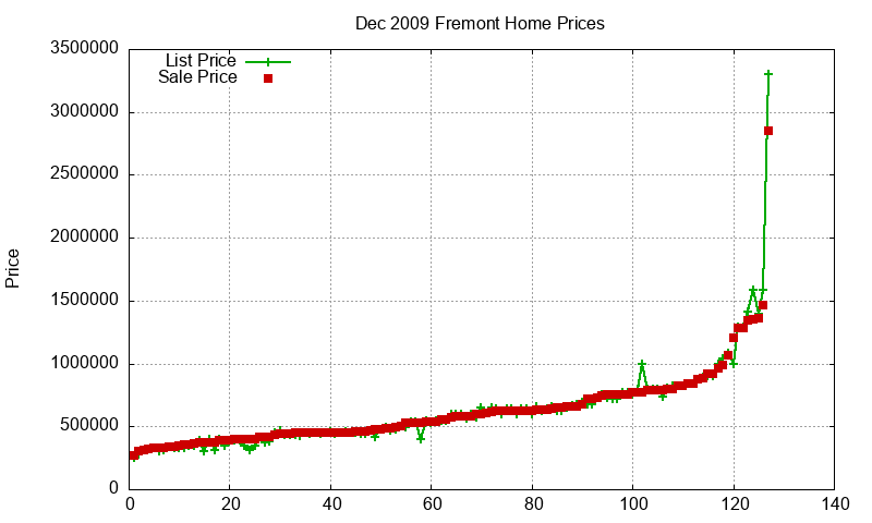 Fremont Homes Just Sold 2009-12