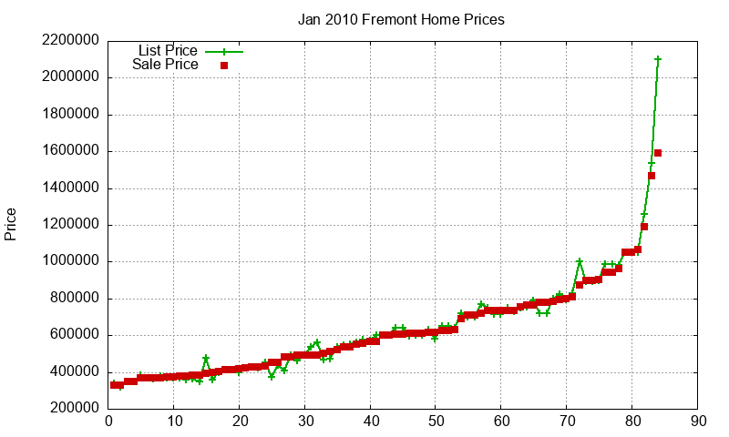 Fremont Homes Just Sold 2010-01 Fremont Homes Just Sold 2010-01