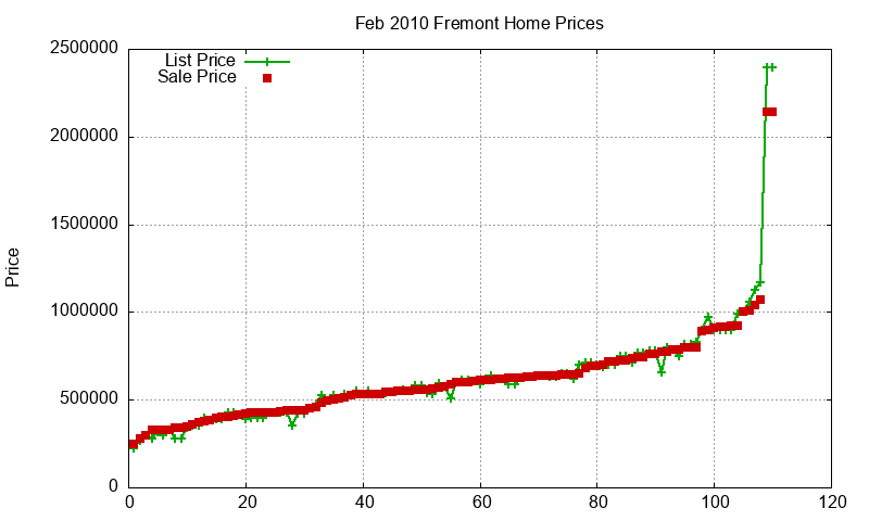Fremont Homes Just Sold 2010-02