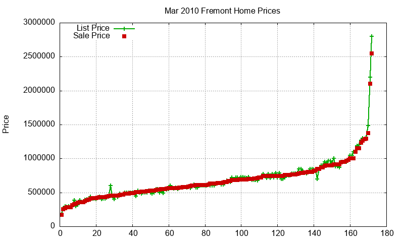 Fremont Homes Just Sold 2010-03 Fremont Homes Just Sold 2010-03