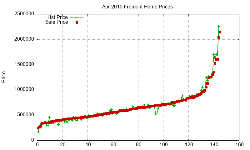 Fremont Homes Just Sold 2010-04 Fremont Homes Just Sold 2010-04