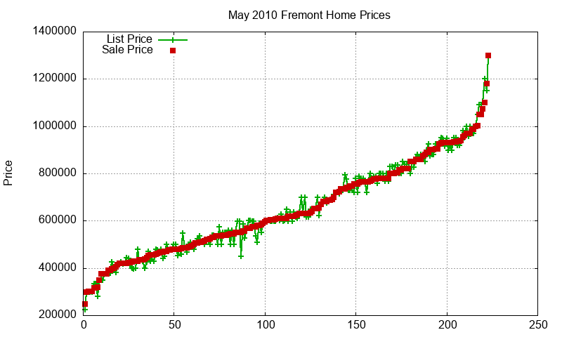 Fremont Homes Just Sold 2010-05 Fremont Homes Just Sold 2010-05