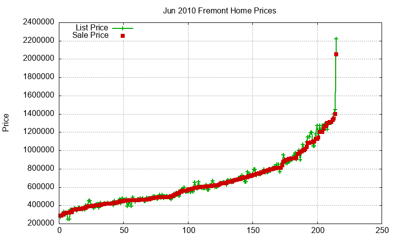Fremont Homes Just Sold 2010-06 Fremont Homes Just Sold 2010-06