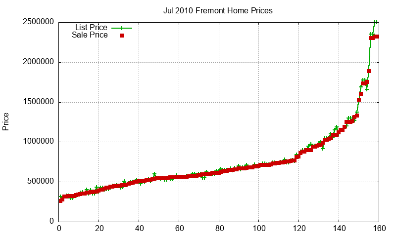 Fremont Homes Just Sold 2010-07 Fremont Homes Just Sold 2010-07