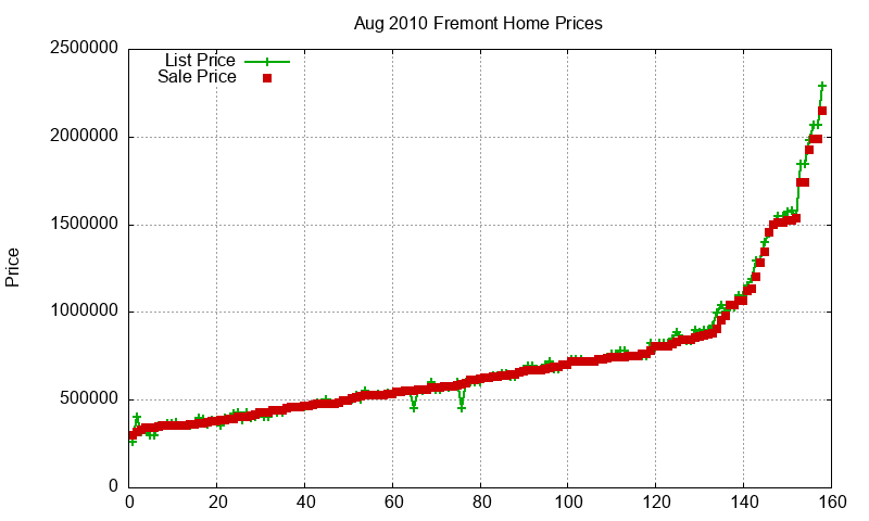 Fremont Homes Just Sold 2010-08 Fremont Homes Just Sold 2010-08