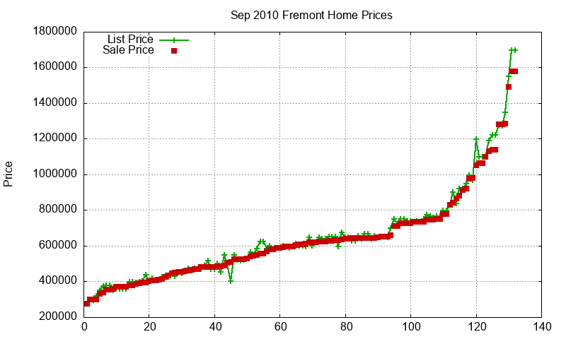 Fremont Homes Just Sold 2010-09 Fremont Homes Just Sold 2010-09