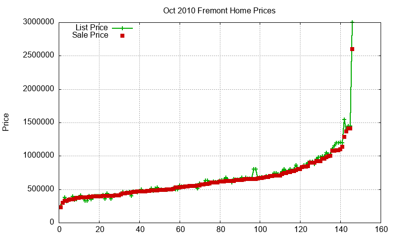 Fremont Homes Just Sold 2010-10 Fremont Homes Just Sold 2010-10