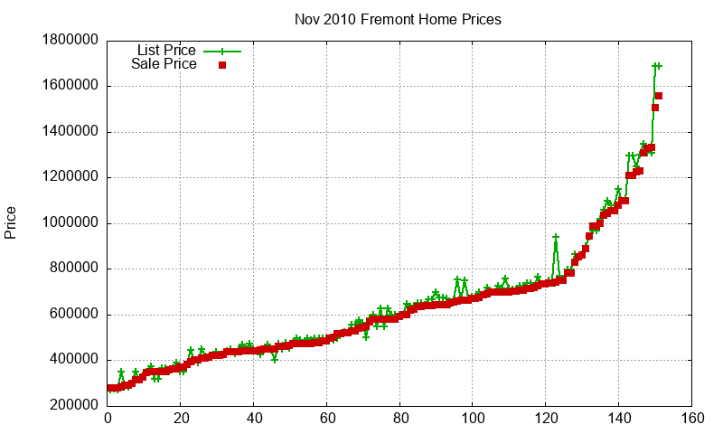 Fremont Homes Just Sold 2010-11