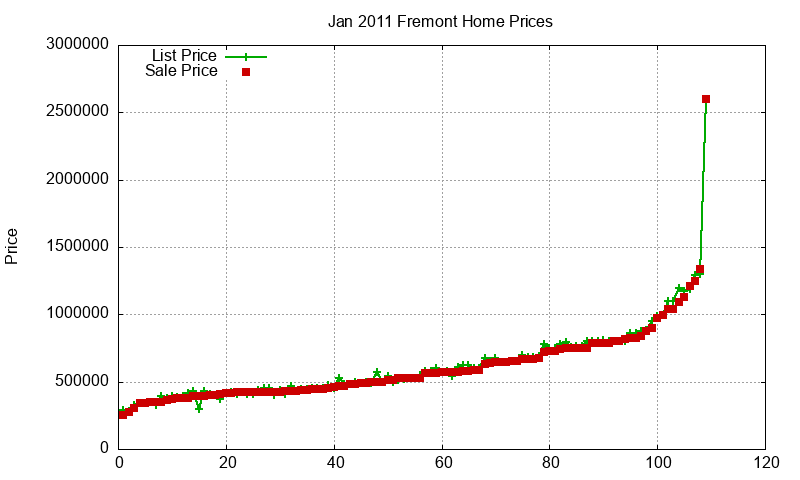 Fremont Homes Just Sold 2011-01 Fremont Homes Just Sold 2011-01