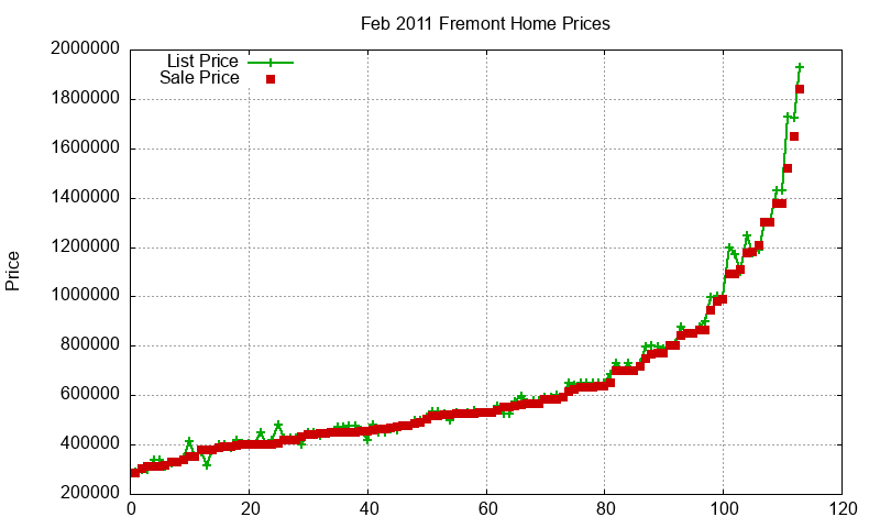 Fremont Homes Just Sold 2011-02
