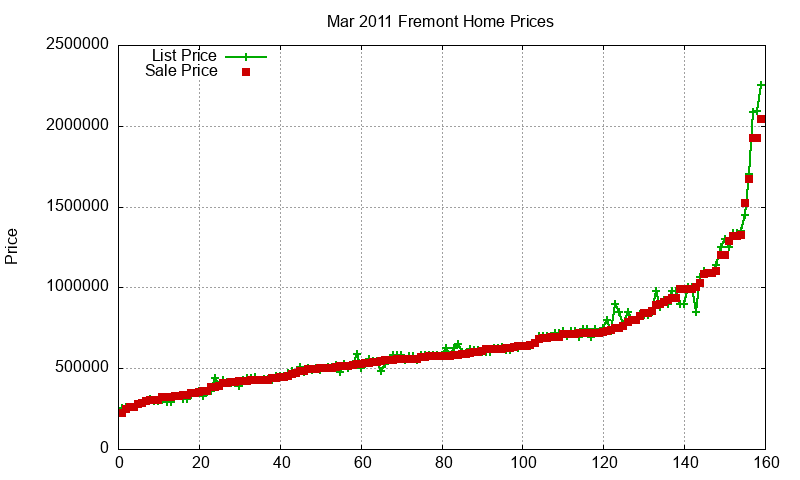 Fremont Homes Just Sold 2011-03