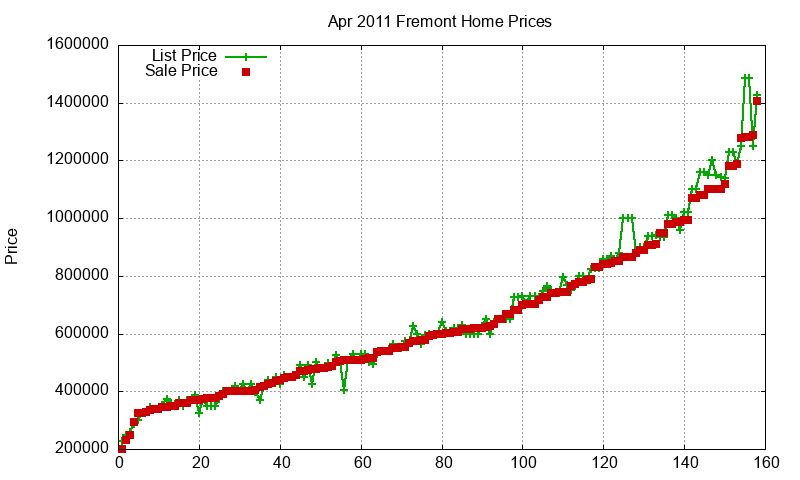 Fremont Homes Just Sold 2011-04