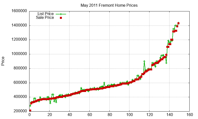 Fremont Homes Just Sold 2011-05