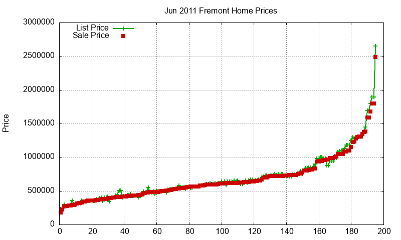 Fremont Homes Just Sold 2011-06 Fremont Homes Just Sold 2011-06