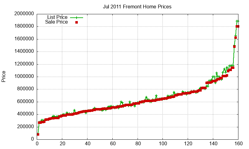 Fremont Homes Just Sold 2011-07 Fremont Homes Just Sold 2011-07