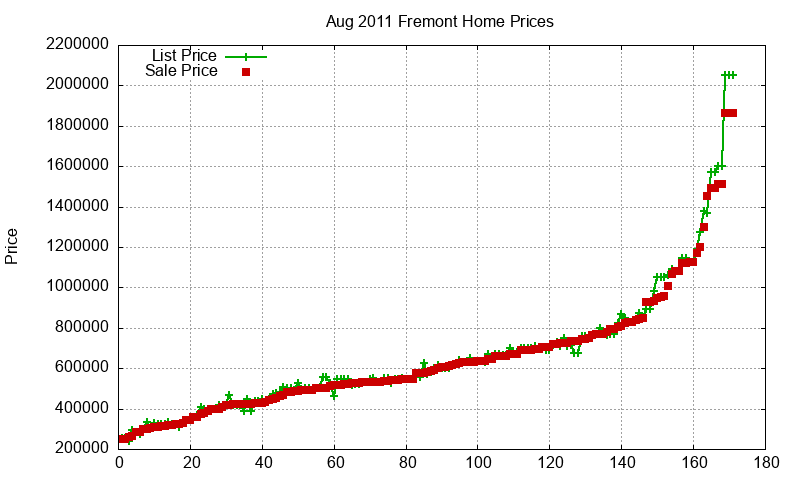 Fremont Homes Just Sold 2011-08 Fremont Homes Just Sold 2011-08