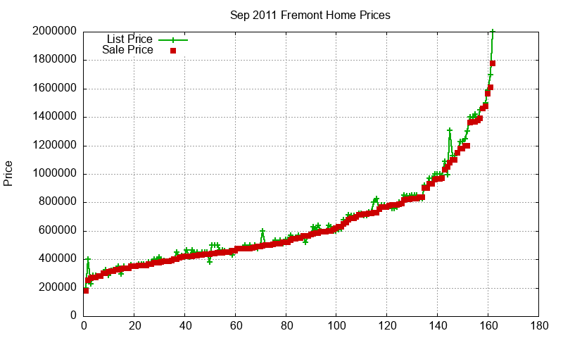 Fremont Homes Just Sold 2011-09 Fremont Homes Just Sold 2011-09
