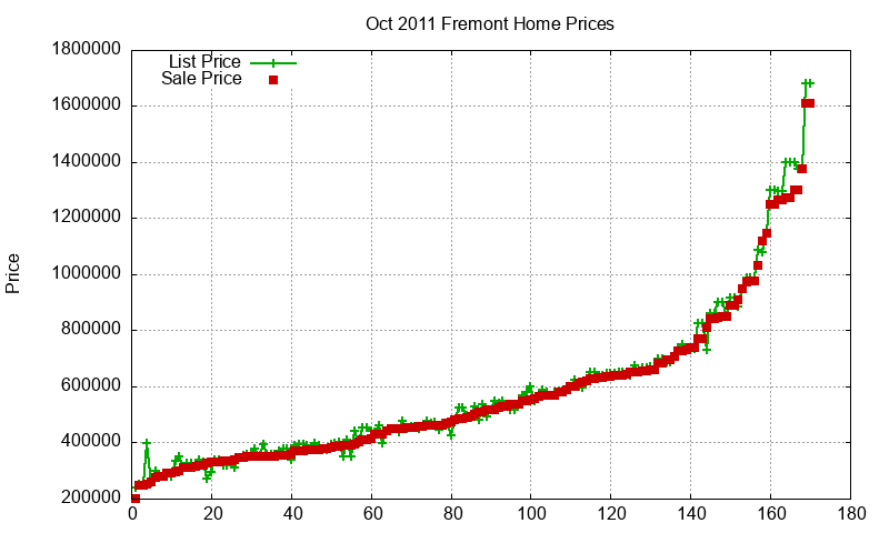 Fremont Homes Just Sold 2011-10