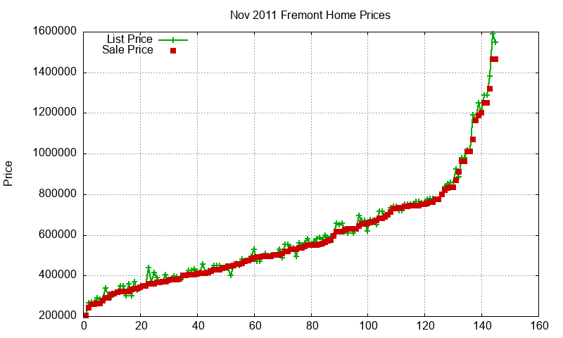 Fremont Homes Just Sold 2011-11