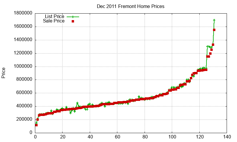 Fremont Homes Just Sold 2011-12