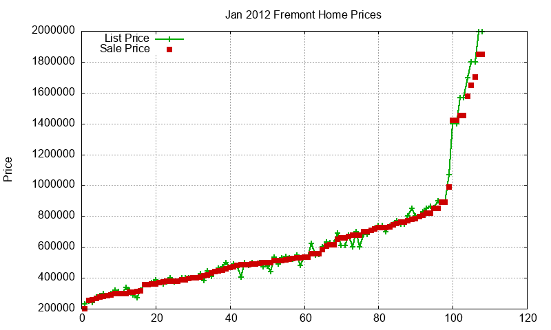 Fremont Homes Just Sold 2012-01 Fremont Homes Just Sold 2012-01