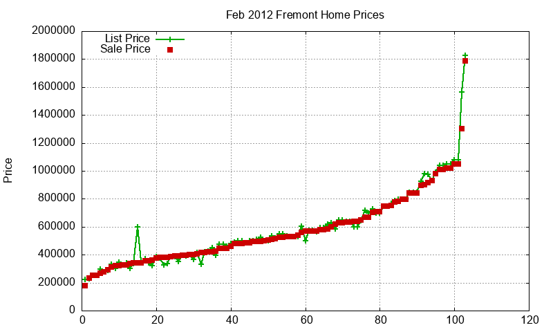 Fremont Homes Just Sold 2012-02