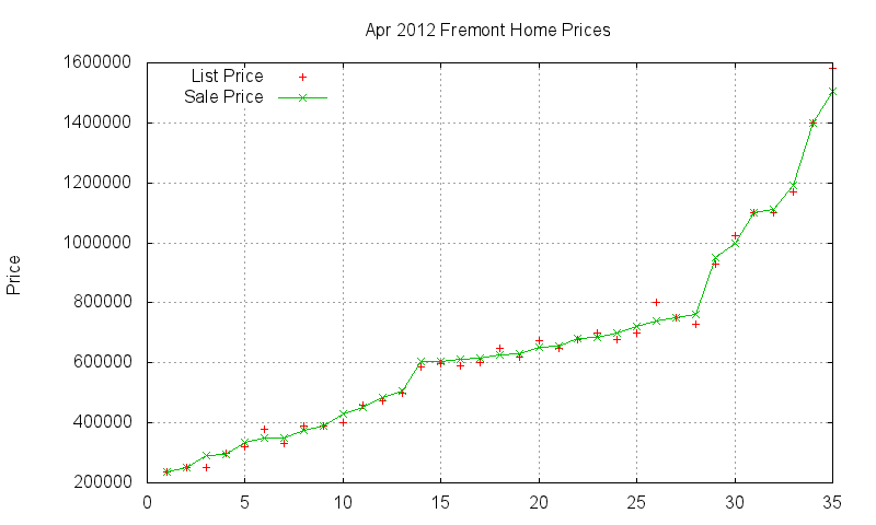 Fremont Homes Just Sold 2012-04 Fremont Homes Just Sold 2012-04