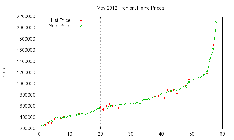 Fremont Homes Just Sold 2012-05