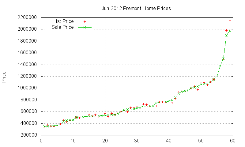 Fremont Homes Just Sold 2012-06