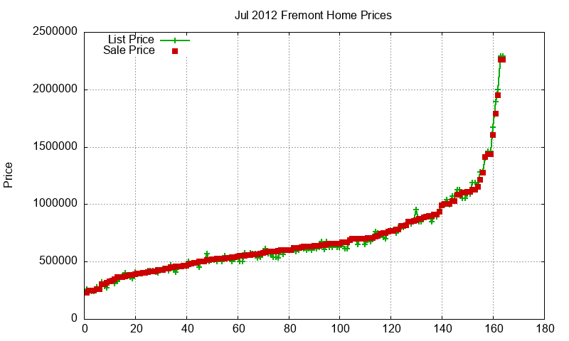 Fremont Homes Just Sold 2012-07 Fremont Homes Just Sold 2012-07