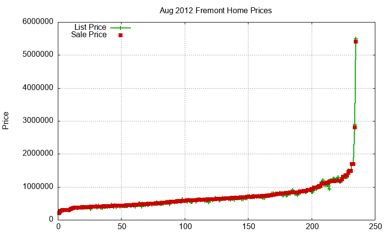 Fremont Homes Just Sold 2012-08 Fremont Homes Just Sold 2012-08