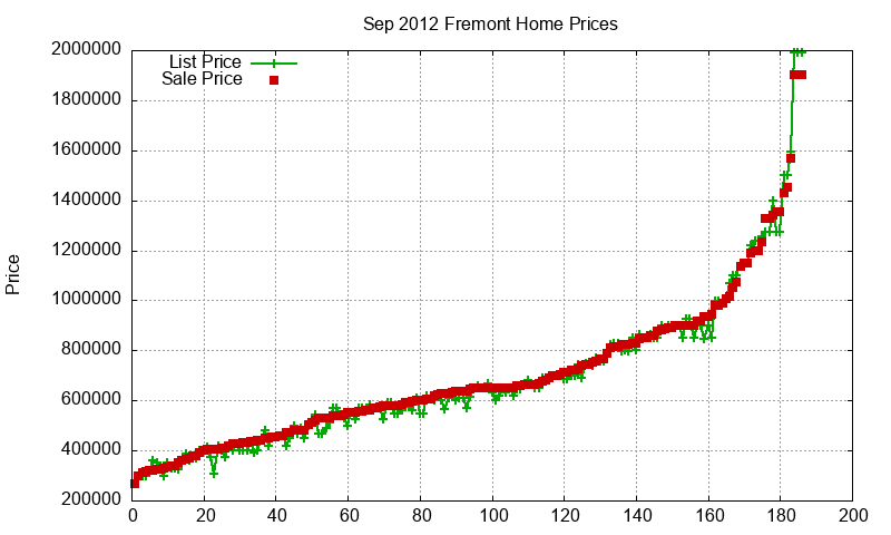 Fremont Homes Just Sold 2012-09