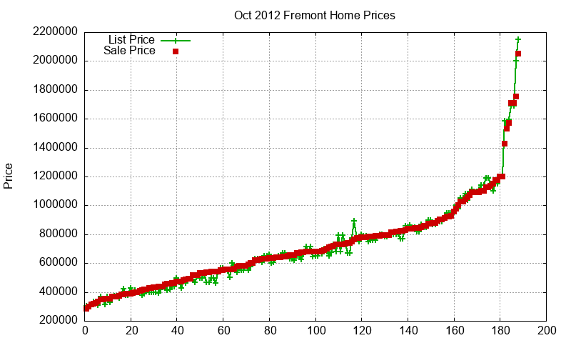 Fremont Homes Just Sold 2012-10