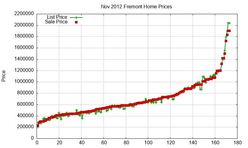 Fremont Homes Just Sold 2012-11