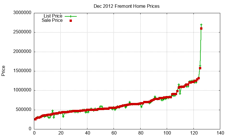 Fremont Homes Just Sold 2012-12