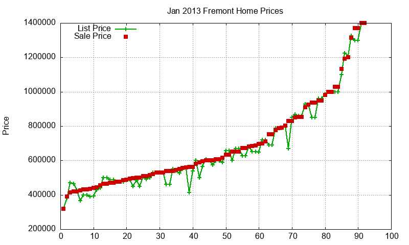 Fremont Homes Just Sold 2013-01 Fremont Homes Just Sold 2013-01